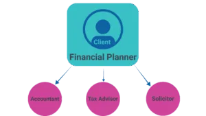 How the role of a financial planner in Ireland bridges professional advisors.